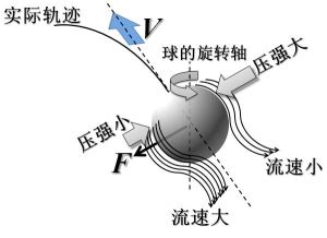 氣流分布