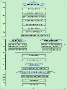 招標工作流程