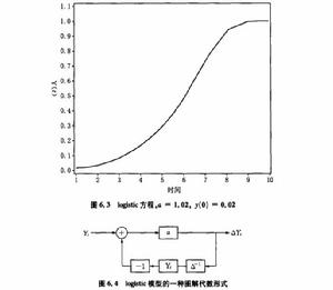 羅吉斯蒂克模型 羅吉斯蒂克模型