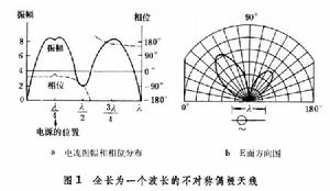 不對稱天線