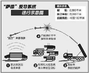 末段高空區域防禦系統