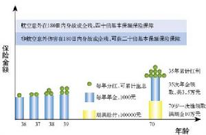 保單現金價值