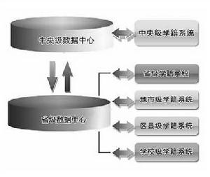 學籍系統“兩級建設、五級套用”示意圖