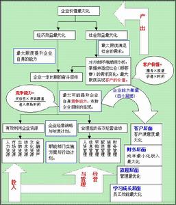 企業價值