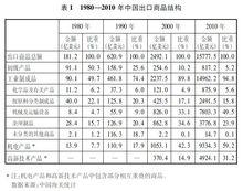 中國的對外貿易