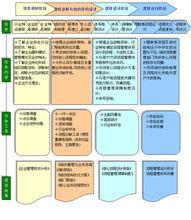 體系設計的關鍵流程