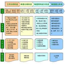 制度體系建立的關鍵流程