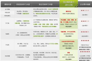 全能班課程的演變圖1