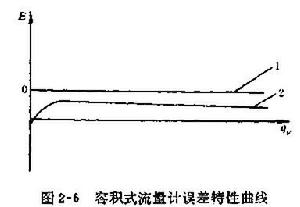 圖 2-6 容積式流量計的誤差特性曲線