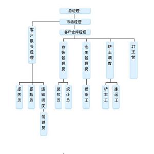 物流控制