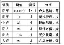 衡陽話聲調