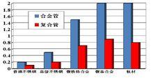 雙金屬複合管