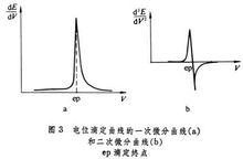 電位滴定曲線的一次微分曲線