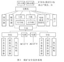 煤礦安全監控系統