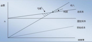 約束性固定成本