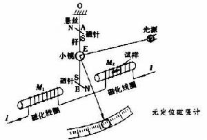 力矩磁強計