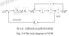圖 2-8 音圈電機動態模型結構圖