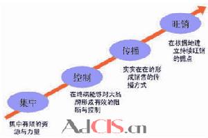 企業戰略轉移