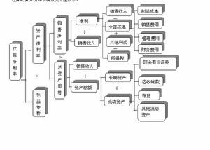 杜邦分析圖