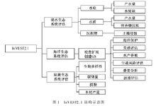 InVEST模型結構圖