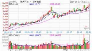中國航天科技集團公司股市走勢圖