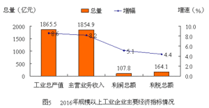 2016年，高密市規模以上工業企業主要經濟指標情況