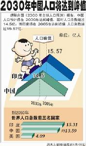 （圖）控制中國人口增長