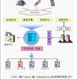 高效電子政務平台