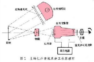 軍用夜視技術