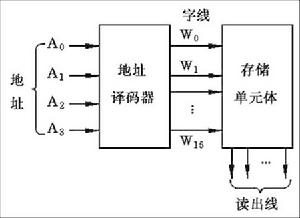 唯讀存儲器