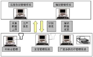 貨物出庫管理信息系統