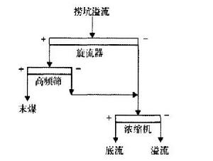 圖2 改造後粗煤泥回收系統圖