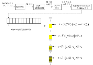 控制信道