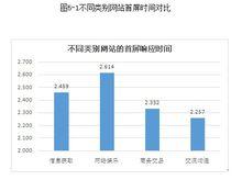 不同類別網站首屏時間對比