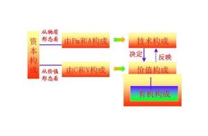 資本價值構成