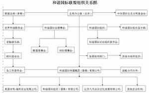 和諧國家聯盟組織關係圖