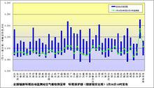 全國輻射環境自動監控站空氣吸收劑量率