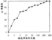 非線性回歸