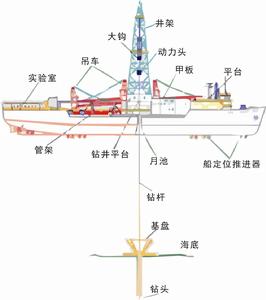 海域天然氣水合物鑽探取樣作業