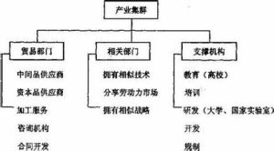 核心競爭力鑽石模型