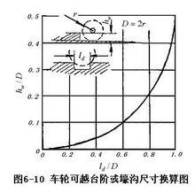 汽車啟動時驅動輪上扭矩變化圖