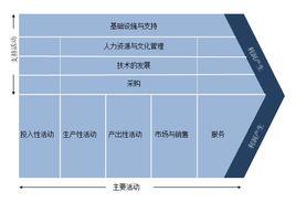 波特價值鏈分析模型