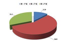 社會經濟統計