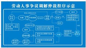 人事爭議仲裁程式