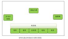 結構化面試考場座位安排示意圖