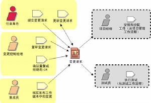 變更請求