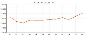 櫻花苑樓盤價格走勢圖