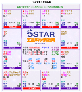 五星科學紫微網免費排盤系統 http://www.5starpai.com/ziweipp.aspx