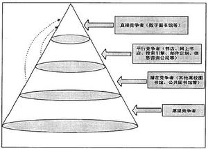 Image:安索夫矩陣的圖書館競爭者的層次.jpg