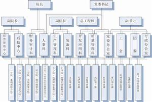 組織機構